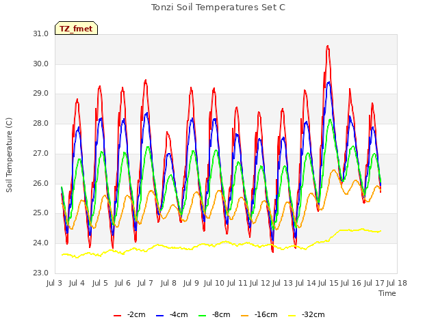 plot of Tonzi Soil Temperatures Set C