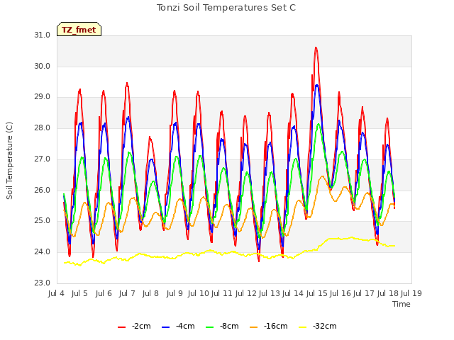 plot of Tonzi Soil Temperatures Set C