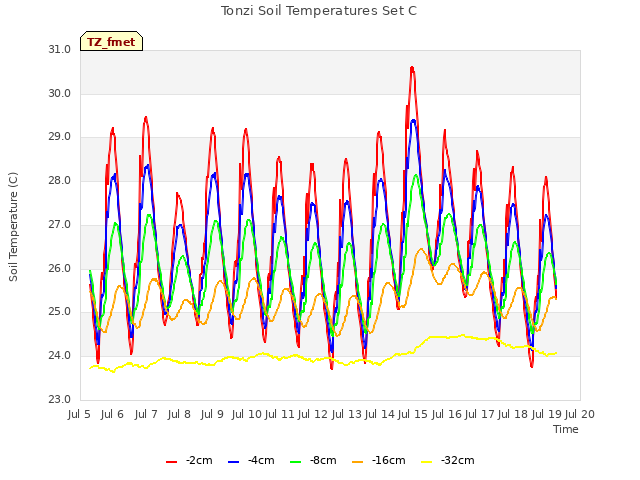 plot of Tonzi Soil Temperatures Set C