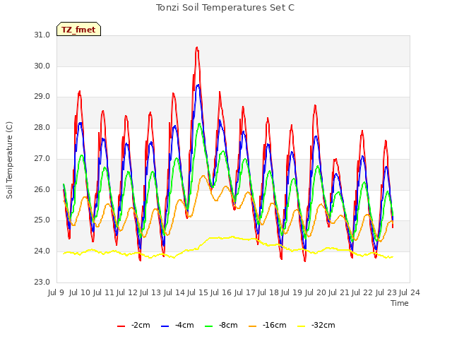 plot of Tonzi Soil Temperatures Set C