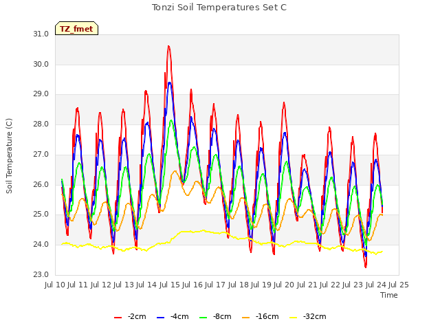 plot of Tonzi Soil Temperatures Set C