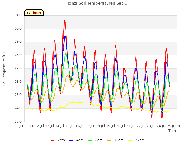 plot of Tonzi Soil Temperatures Set C