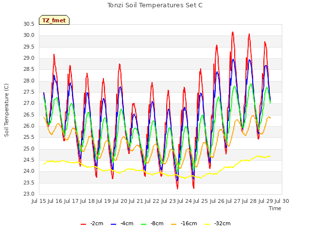 plot of Tonzi Soil Temperatures Set C