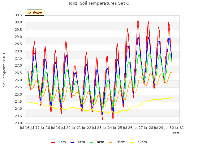 plot of Tonzi Soil Temperatures Set C