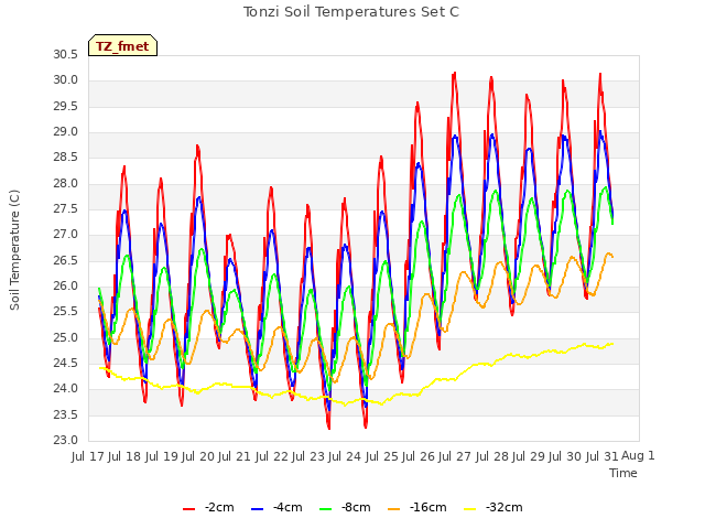 plot of Tonzi Soil Temperatures Set C