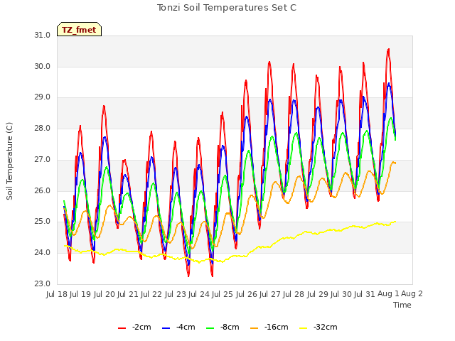 plot of Tonzi Soil Temperatures Set C