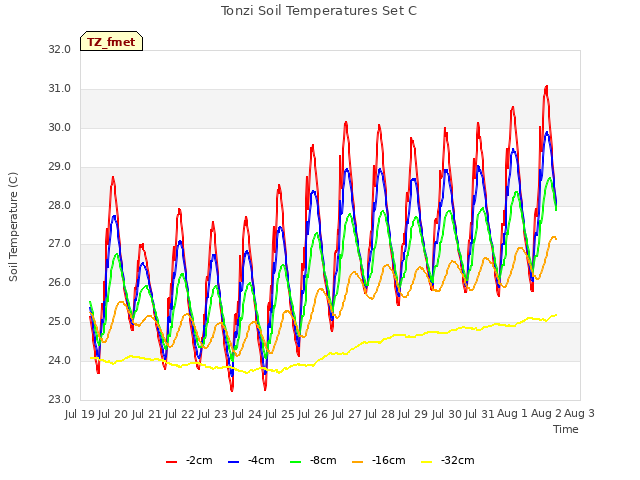 plot of Tonzi Soil Temperatures Set C