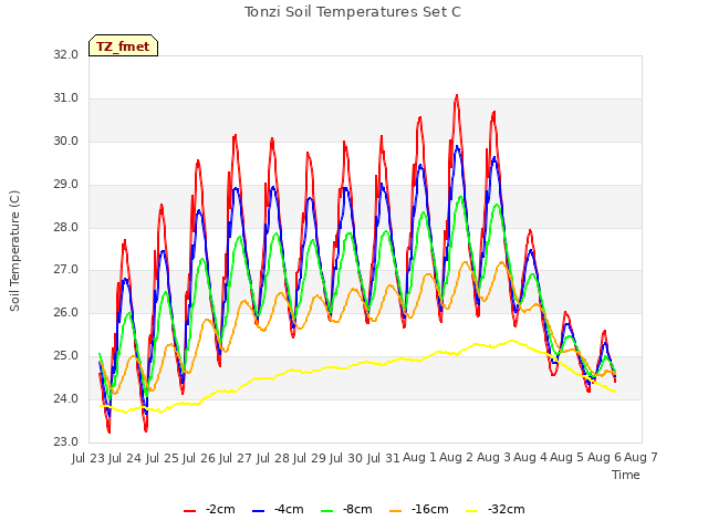 plot of Tonzi Soil Temperatures Set C