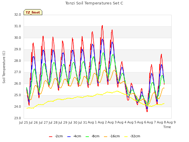 plot of Tonzi Soil Temperatures Set C