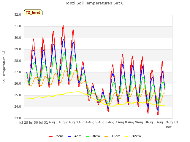 plot of Tonzi Soil Temperatures Set C