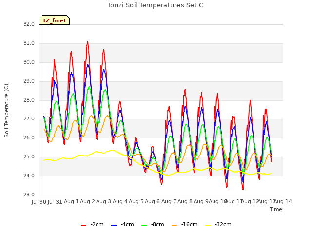 plot of Tonzi Soil Temperatures Set C