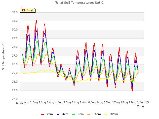 plot of Tonzi Soil Temperatures Set C