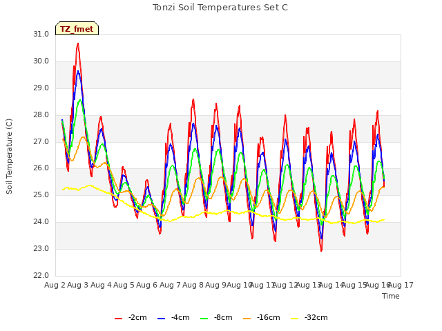 plot of Tonzi Soil Temperatures Set C