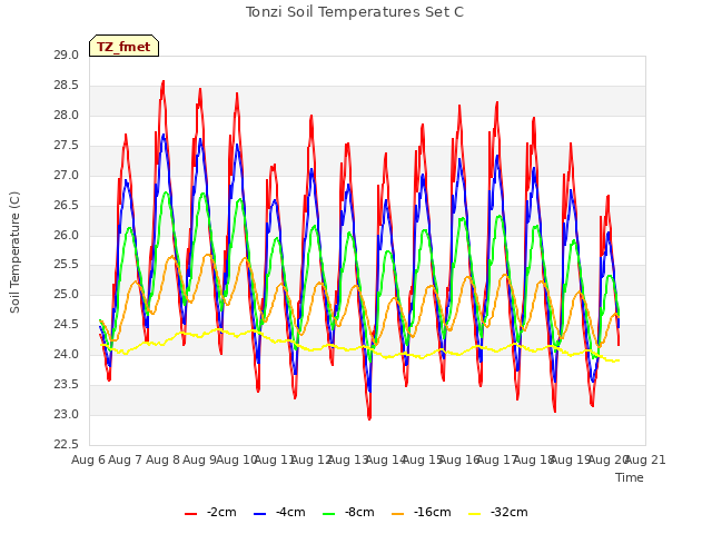 plot of Tonzi Soil Temperatures Set C