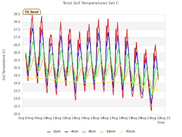 plot of Tonzi Soil Temperatures Set C