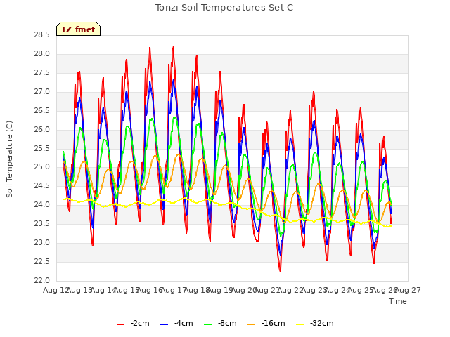 plot of Tonzi Soil Temperatures Set C