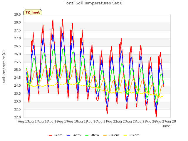 plot of Tonzi Soil Temperatures Set C