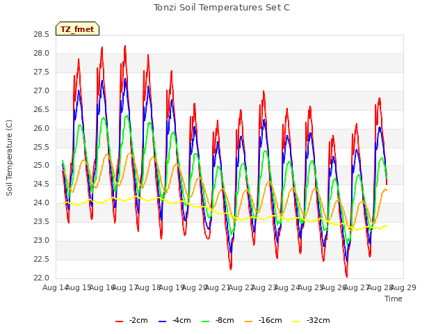 plot of Tonzi Soil Temperatures Set C