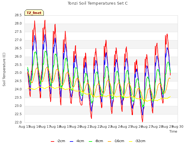 plot of Tonzi Soil Temperatures Set C