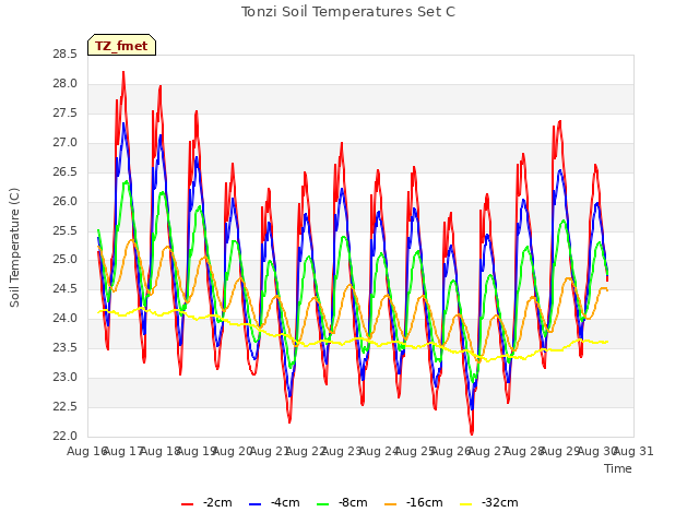 plot of Tonzi Soil Temperatures Set C