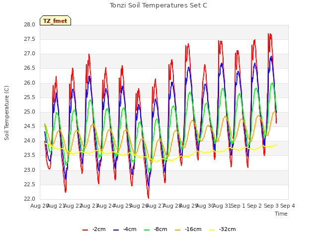 plot of Tonzi Soil Temperatures Set C