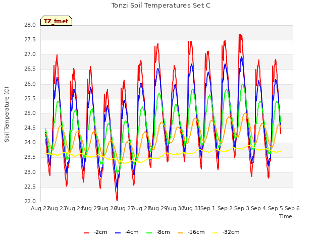 plot of Tonzi Soil Temperatures Set C