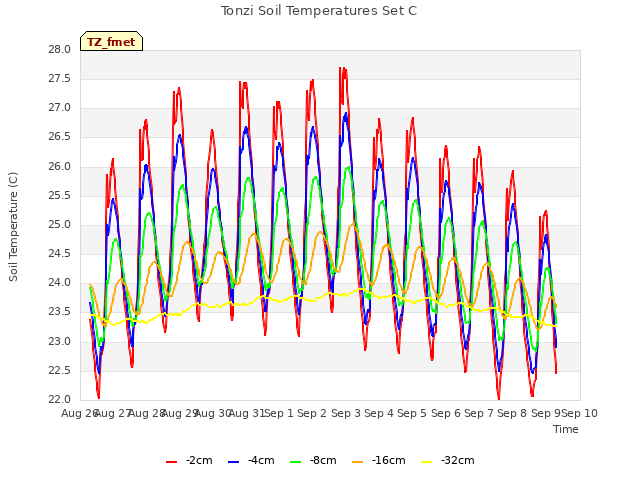 plot of Tonzi Soil Temperatures Set C