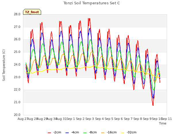 plot of Tonzi Soil Temperatures Set C