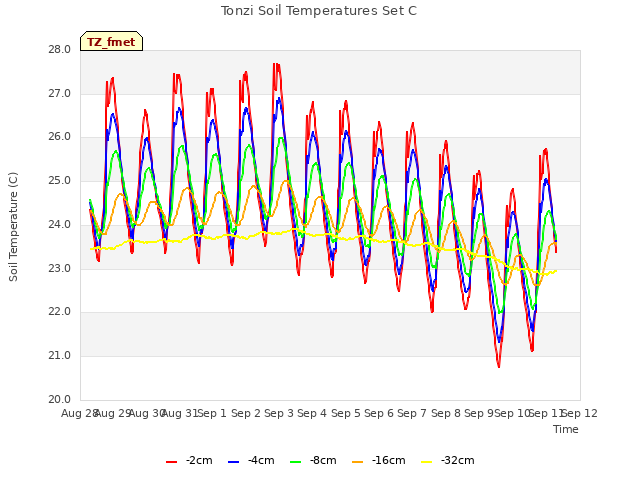 plot of Tonzi Soil Temperatures Set C