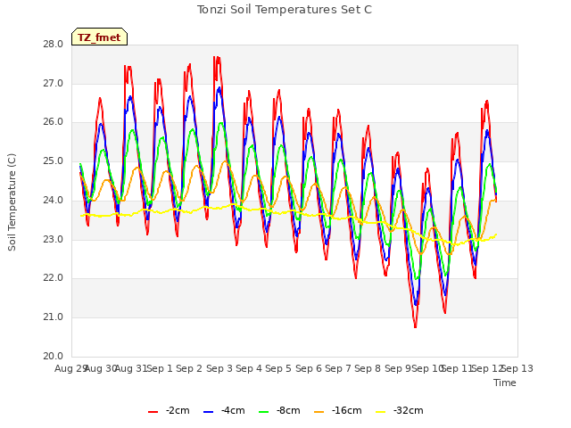 plot of Tonzi Soil Temperatures Set C