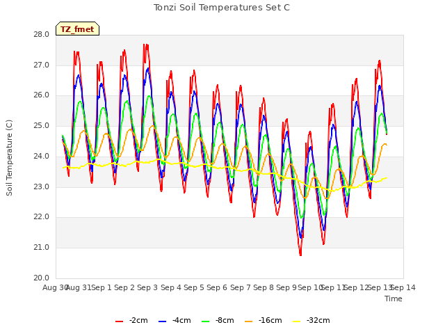 plot of Tonzi Soil Temperatures Set C