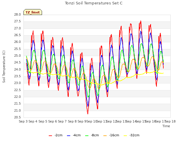 plot of Tonzi Soil Temperatures Set C