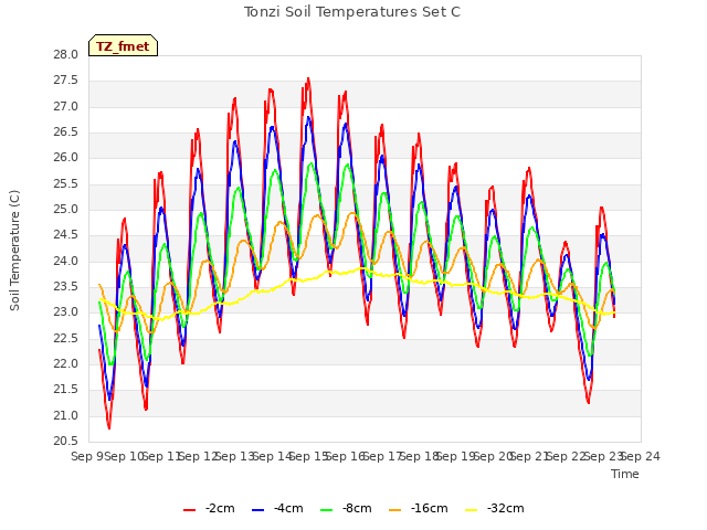 plot of Tonzi Soil Temperatures Set C