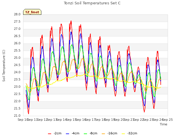 plot of Tonzi Soil Temperatures Set C