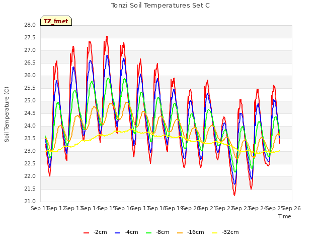 plot of Tonzi Soil Temperatures Set C