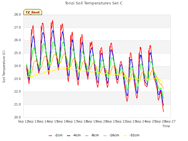 plot of Tonzi Soil Temperatures Set C