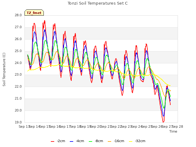 plot of Tonzi Soil Temperatures Set C