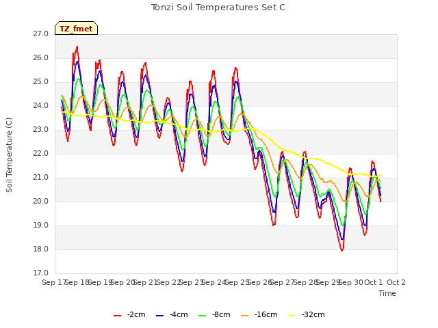 plot of Tonzi Soil Temperatures Set C