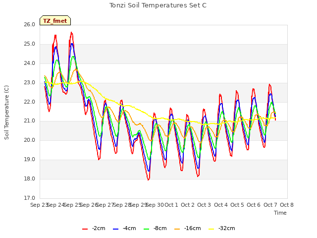 plot of Tonzi Soil Temperatures Set C