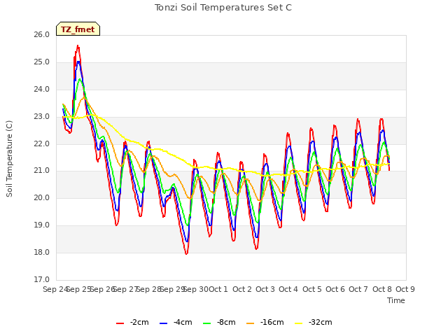 plot of Tonzi Soil Temperatures Set C