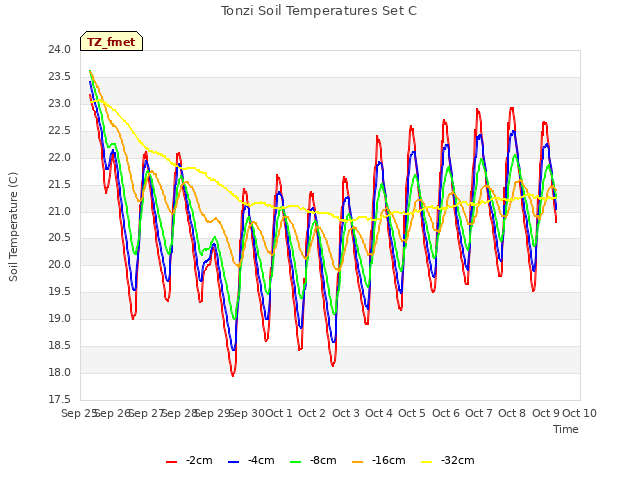 plot of Tonzi Soil Temperatures Set C