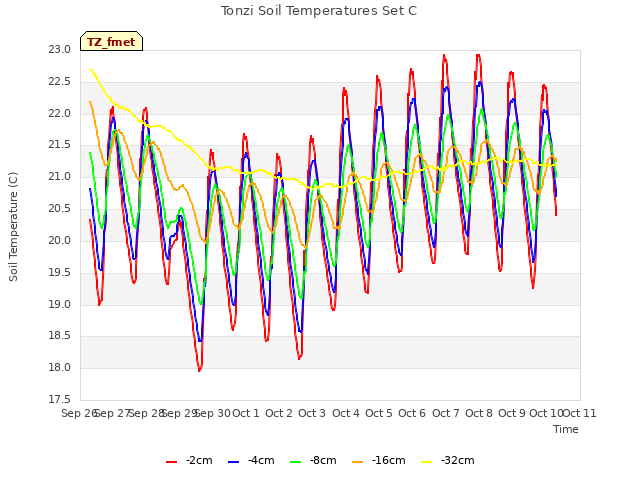 plot of Tonzi Soil Temperatures Set C