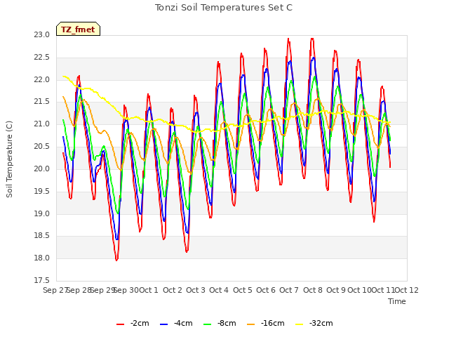 plot of Tonzi Soil Temperatures Set C