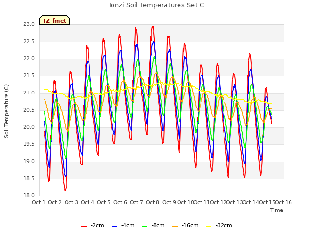 plot of Tonzi Soil Temperatures Set C