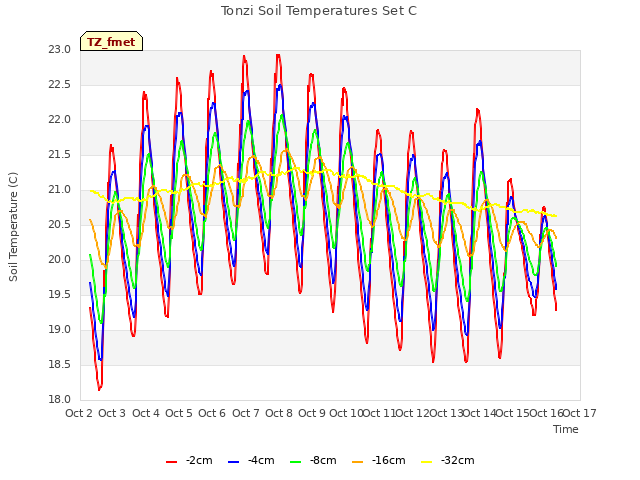 plot of Tonzi Soil Temperatures Set C