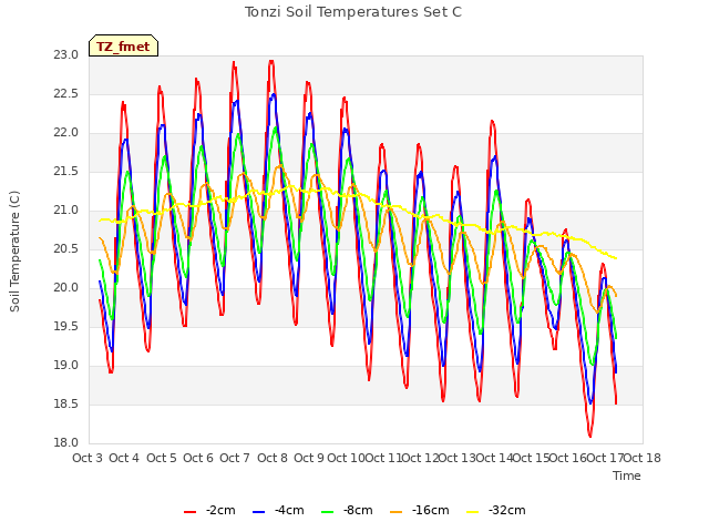 plot of Tonzi Soil Temperatures Set C