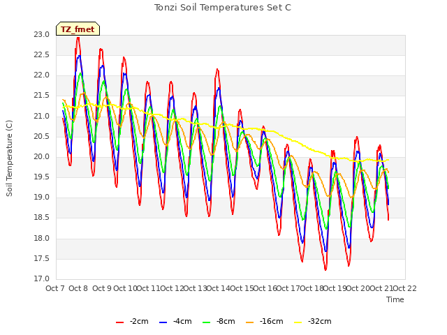 plot of Tonzi Soil Temperatures Set C