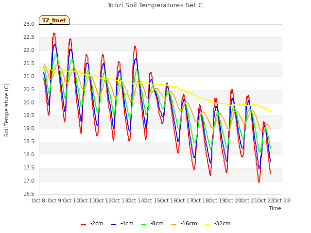 plot of Tonzi Soil Temperatures Set C