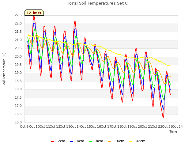 plot of Tonzi Soil Temperatures Set C