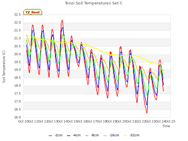 plot of Tonzi Soil Temperatures Set C